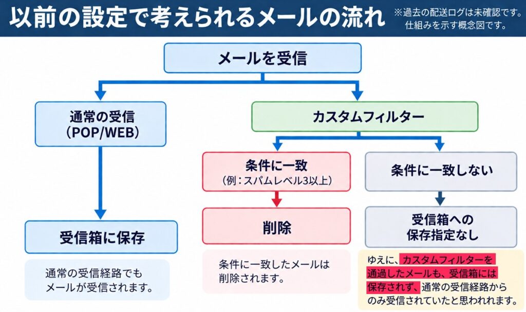 コアサーバーV1で以前使用していたメール受信方法とカスタムフィルターの処理を示した図
