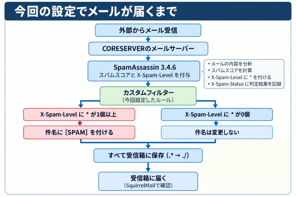 コアサーバーV1で受信方法を破棄に変更し、カスタムフィルターでメールを受信箱に保存する流れ