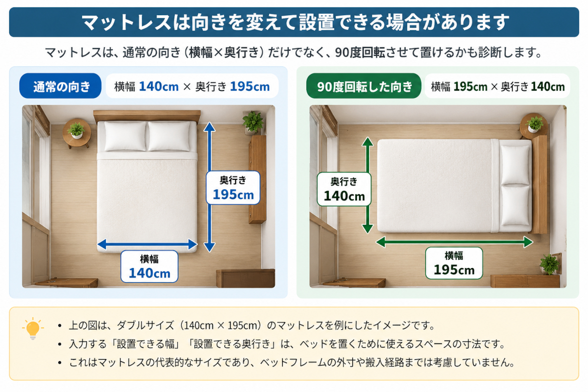 ダブルサイズのマットレスを通常の向きと90度回転した向きで設置した場合の寸法比較図