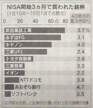 NISA (少額投資非課税制度) で買われた銘柄